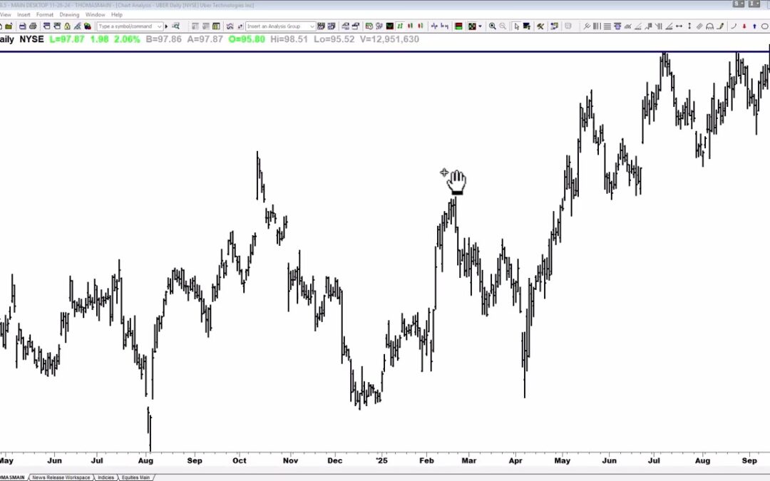 UBER Triggering Breakout