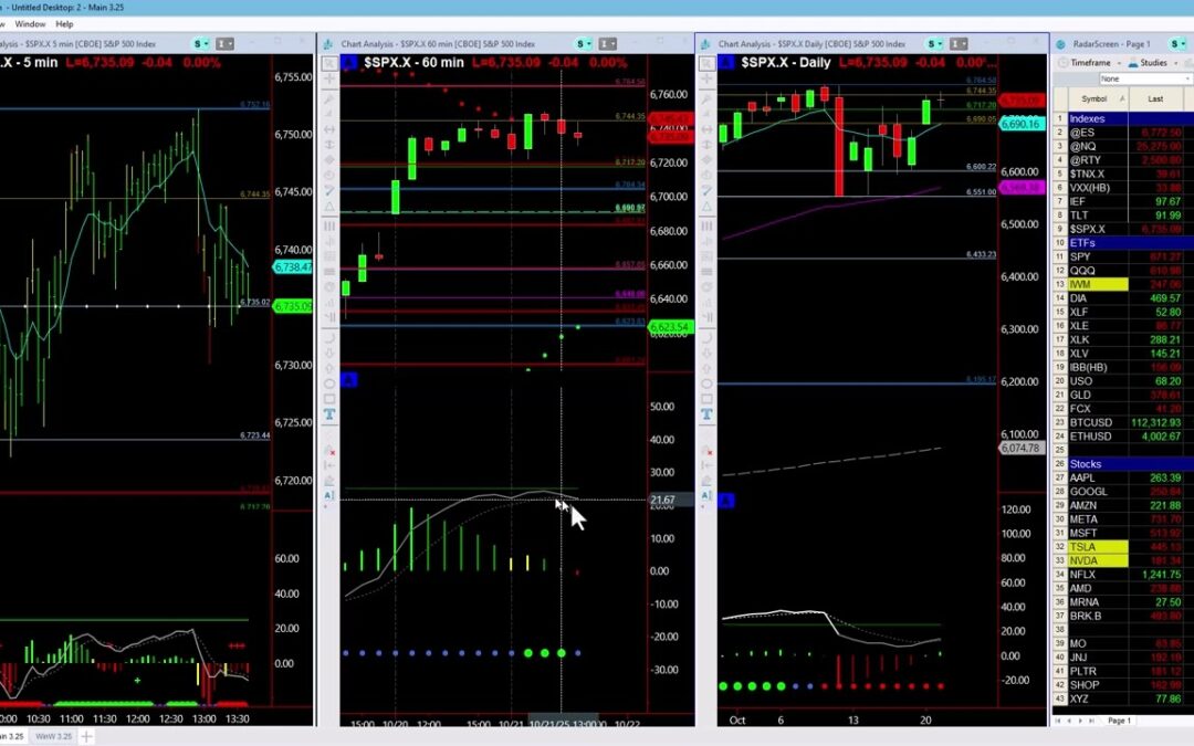 Market Waiting For Earnings