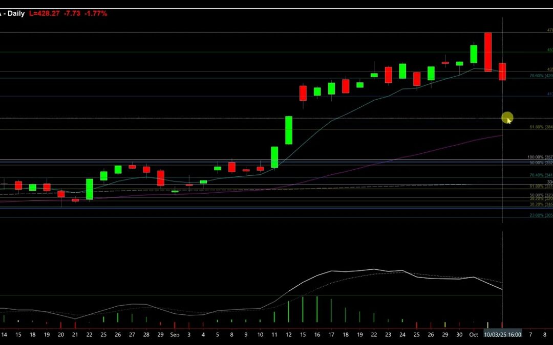 TSLA Bear Engulfing Bar