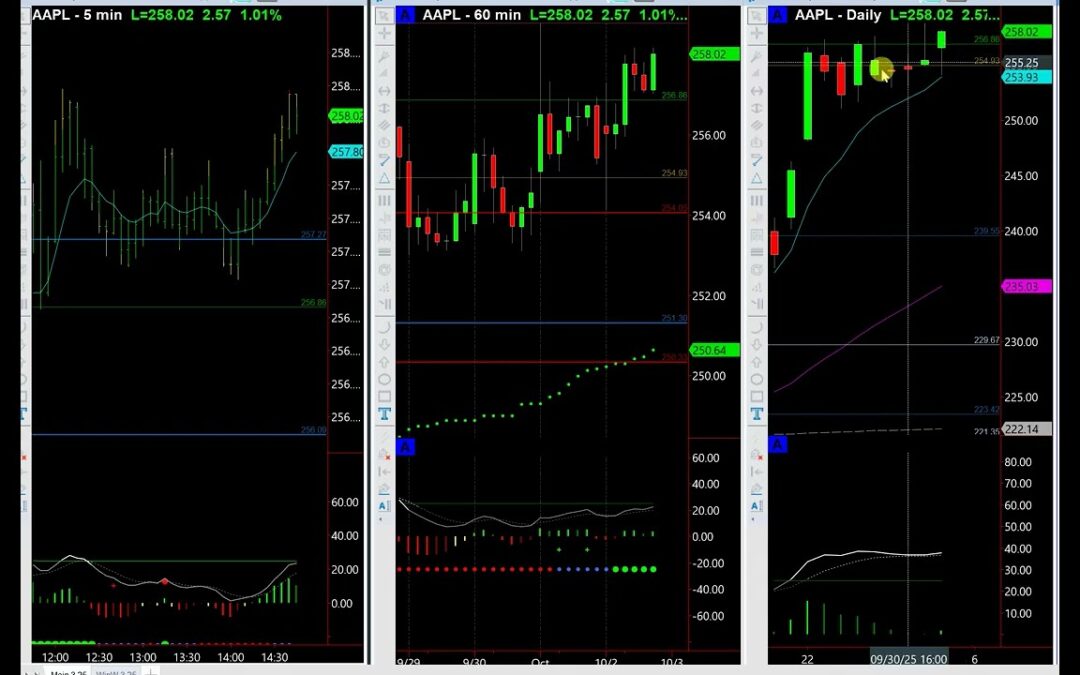 Upside Targets in AAPL